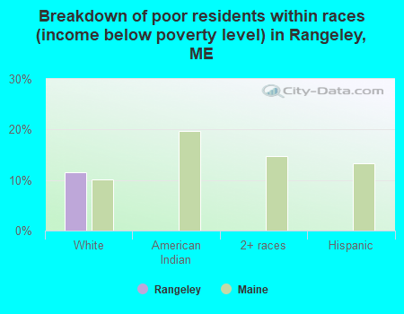 Breakdown of poor residents within races (income below poverty level) in Rangeley, ME
