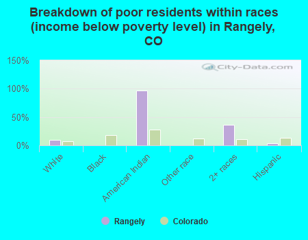 Breakdown of poor residents within races (income below poverty level) in Rangely, CO