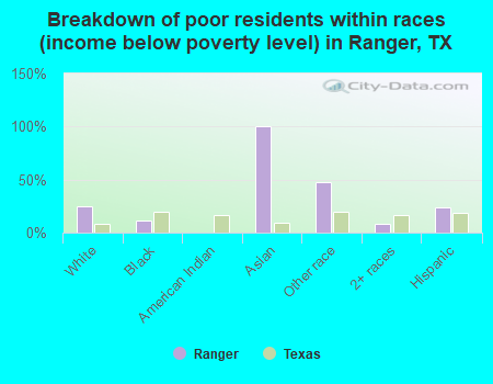 Breakdown of poor residents within races (income below poverty level) in Ranger, TX