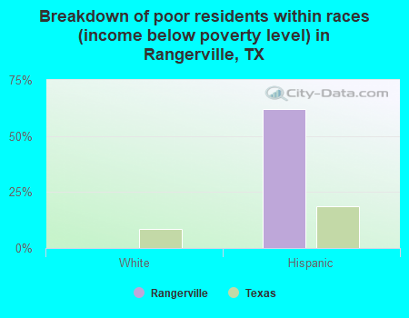 Breakdown of poor residents within races (income below poverty level) in Rangerville, TX