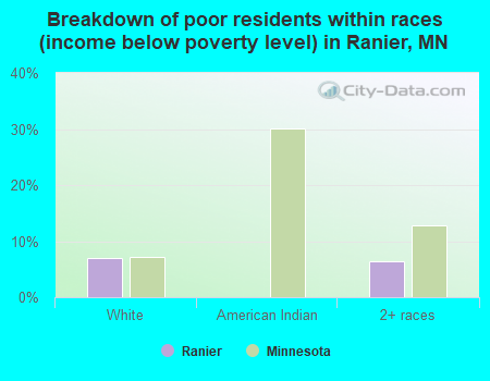 Breakdown of poor residents within races (income below poverty level) in Ranier, MN