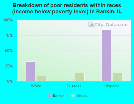 Breakdown of poor residents within races (income below poverty level) in Rankin, IL