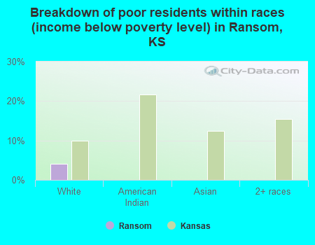 Breakdown of poor residents within races (income below poverty level) in Ransom, KS
