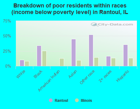 Breakdown of poor residents within races (income below poverty level) in Rantoul, IL