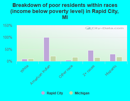 Breakdown of poor residents within races (income below poverty level) in Rapid City, MI