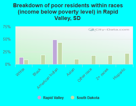 Breakdown of poor residents within races (income below poverty level) in Rapid Valley, SD