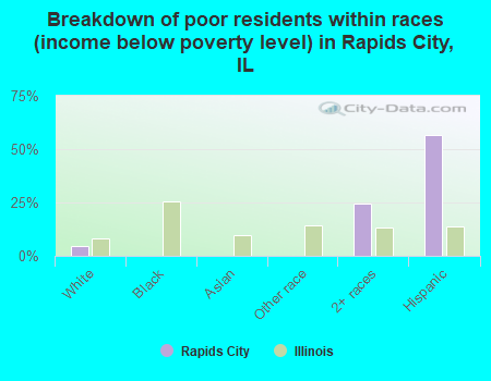Breakdown of poor residents within races (income below poverty level) in Rapids City, IL