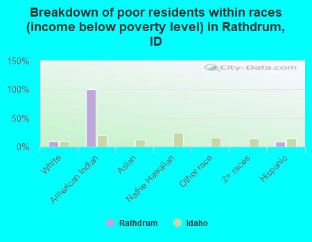 Breakdown of poor residents within races (income below poverty level) in Rathdrum, ID