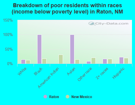 Breakdown of poor residents within races (income below poverty level) in Raton, NM