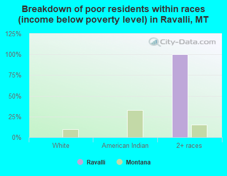 Breakdown of poor residents within races (income below poverty level) in Ravalli, MT