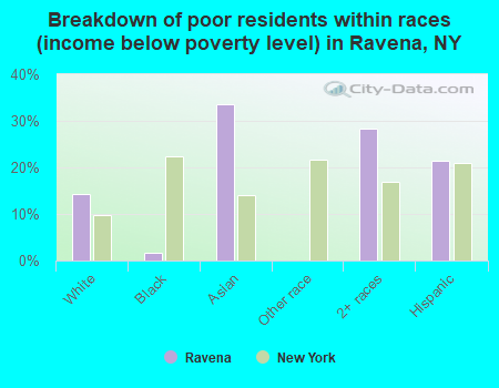 Breakdown of poor residents within races (income below poverty level) in Ravena, NY