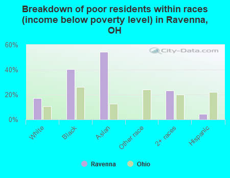 Breakdown of poor residents within races (income below poverty level) in Ravenna, OH