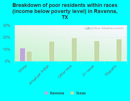 Breakdown of poor residents within races (income below poverty level) in Ravenna, TX