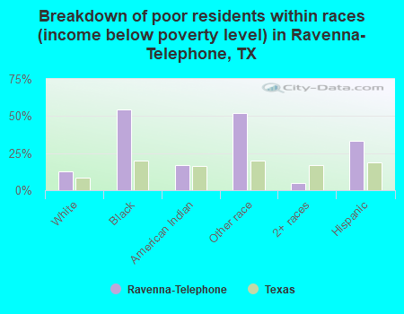 Breakdown of poor residents within races (income below poverty level) in Ravenna-Telephone, TX