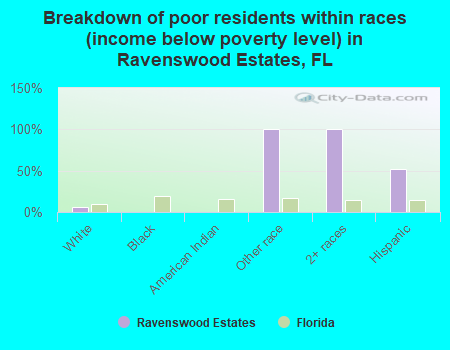 Breakdown of poor residents within races (income below poverty level) in Ravenswood Estates, FL
