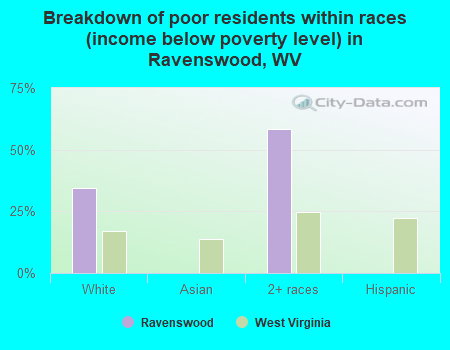 Breakdown of poor residents within races (income below poverty level) in Ravenswood, WV