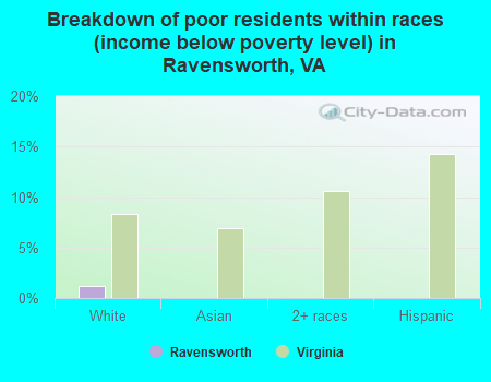 Breakdown of poor residents within races (income below poverty level) in Ravensworth, VA