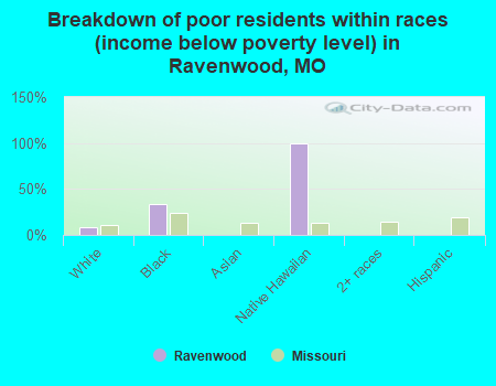 Breakdown of poor residents within races (income below poverty level) in Ravenwood, MO