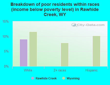 Breakdown of poor residents within races (income below poverty level) in Rawhide Creek, WY