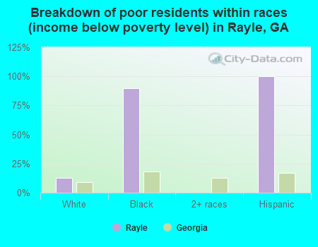 Breakdown of poor residents within races (income below poverty level) in Rayle, GA
