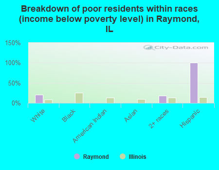 Breakdown of poor residents within races (income below poverty level) in Raymond, IL