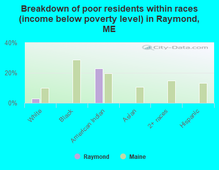 Breakdown of poor residents within races (income below poverty level) in Raymond, ME
