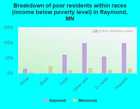 Breakdown of poor residents within races (income below poverty level) in Raymond, MN