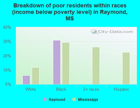 Breakdown of poor residents within races (income below poverty level) in Raymond, MS