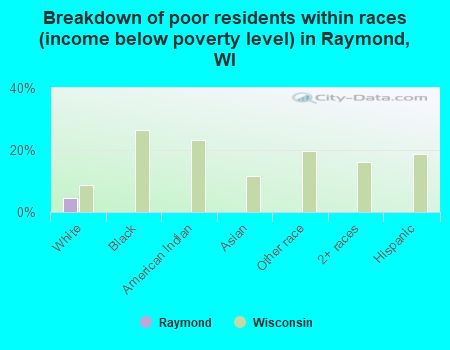 Breakdown of poor residents within races (income below poverty level) in Raymond, WI