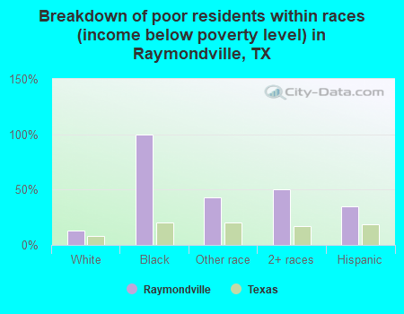 Breakdown of poor residents within races (income below poverty level) in Raymondville, TX