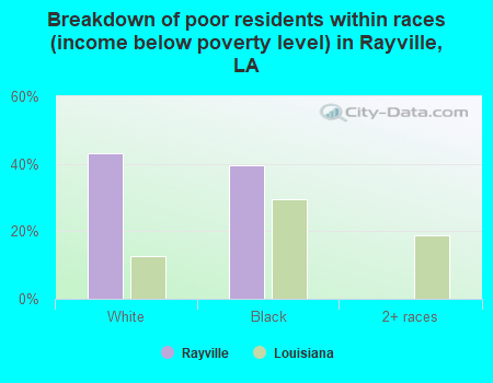 Breakdown of poor residents within races (income below poverty level) in Rayville, LA