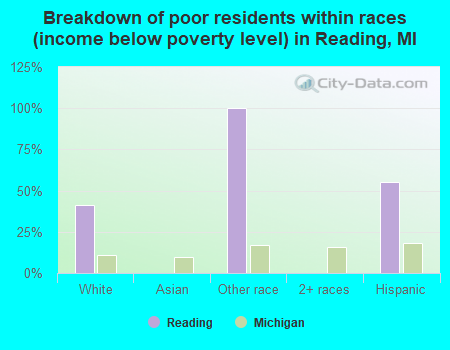 Breakdown of poor residents within races (income below poverty level) in Reading, MI