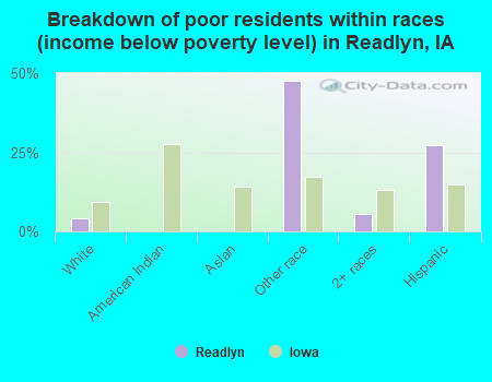 Breakdown of poor residents within races (income below poverty level) in Readlyn, IA