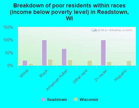Breakdown of poor residents within races (income below poverty level) in Readstown, WI