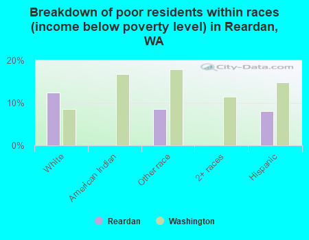Breakdown of poor residents within races (income below poverty level) in Reardan, WA