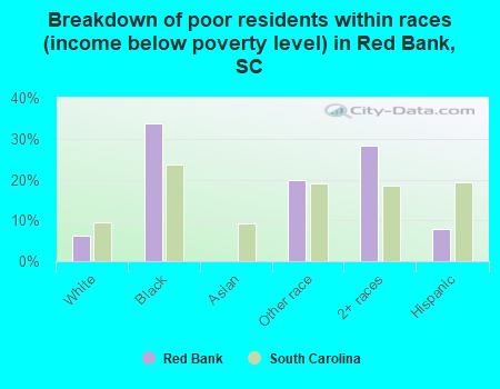 Breakdown of poor residents within races (income below poverty level) in Red Bank, SC