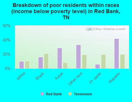 Breakdown of poor residents within races (income below poverty level) in Red Bank, TN