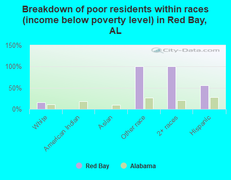 Breakdown of poor residents within races (income below poverty level) in Red Bay, AL