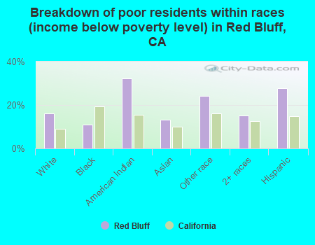 Breakdown of poor residents within races (income below poverty level) in Red Bluff, CA