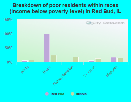 Breakdown of poor residents within races (income below poverty level) in Red Bud, IL