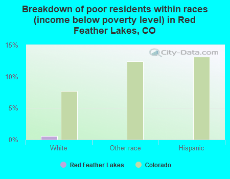 Breakdown of poor residents within races (income below poverty level) in Red Feather Lakes, CO