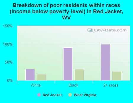 Breakdown of poor residents within races (income below poverty level) in Red Jacket, WV