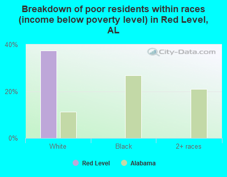 Breakdown of poor residents within races (income below poverty level) in Red Level, AL