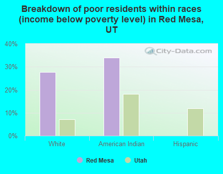 Breakdown of poor residents within races (income below poverty level) in Red Mesa, UT