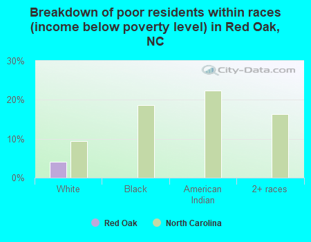 Breakdown of poor residents within races (income below poverty level) in Red Oak, NC