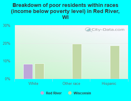 Breakdown of poor residents within races (income below poverty level) in Red River, WI