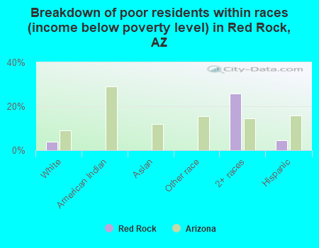 Breakdown of poor residents within races (income below poverty level) in Red Rock, AZ