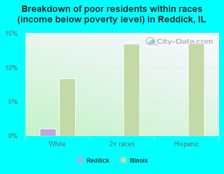 Breakdown of poor residents within races (income below poverty level) in Reddick, IL