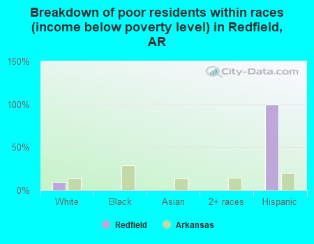 Breakdown of poor residents within races (income below poverty level) in Redfield, AR