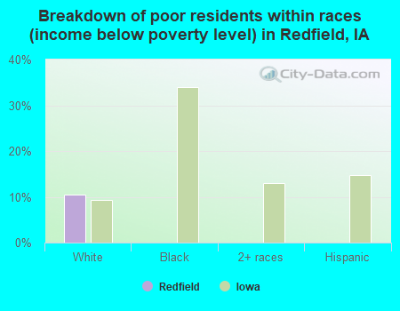 Breakdown of poor residents within races (income below poverty level) in Redfield, IA